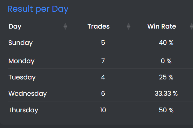One of the most important things to do in trading is journal and look at data. Over the past month or so, I can look back and see that Mondays US time (Tuesday Aus), I have a 0% win rate which is pretty incredible. So, new rules for Tuesday trading

0.5R only 
1 trade only
