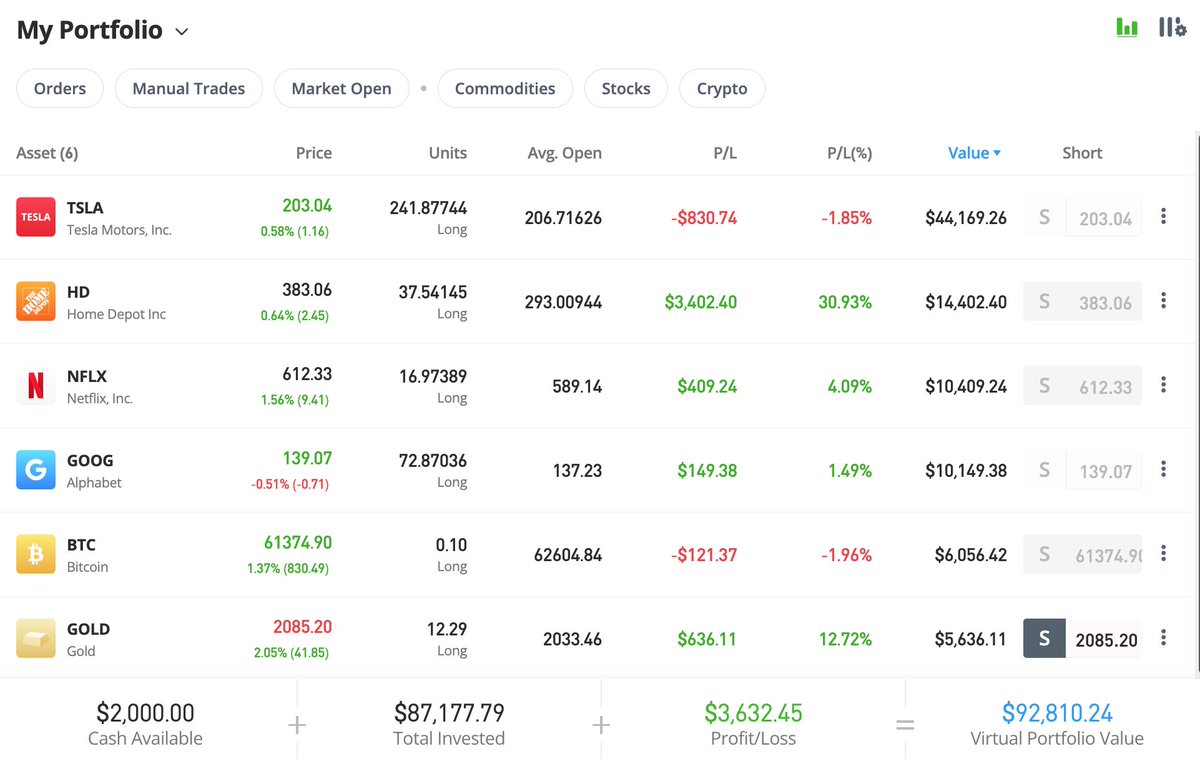 Hi all! After 10 years of trading break I have restarted my self-paced training on <a href="/eToro/">eToro</a> and I'll share my journey to get 1M USD (virtual) just by trading. I'll give u insights to get the most of ur $. This is my 2024-03-01 portfolio. #TradingJourney #TradingTips #TradingSuccess