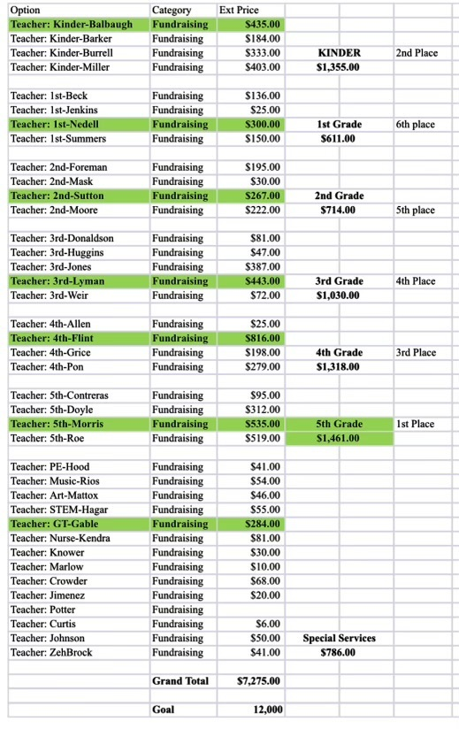 PTA Fundraiser Update! You guys are rockstars, and we're blown away by the donations pouring in! Here are the standings as of 5pm - keep 'em coming! We'll crown the winners at 10am tomorrow morning!  cannonpta.membershiptoolkit.com/store/14876