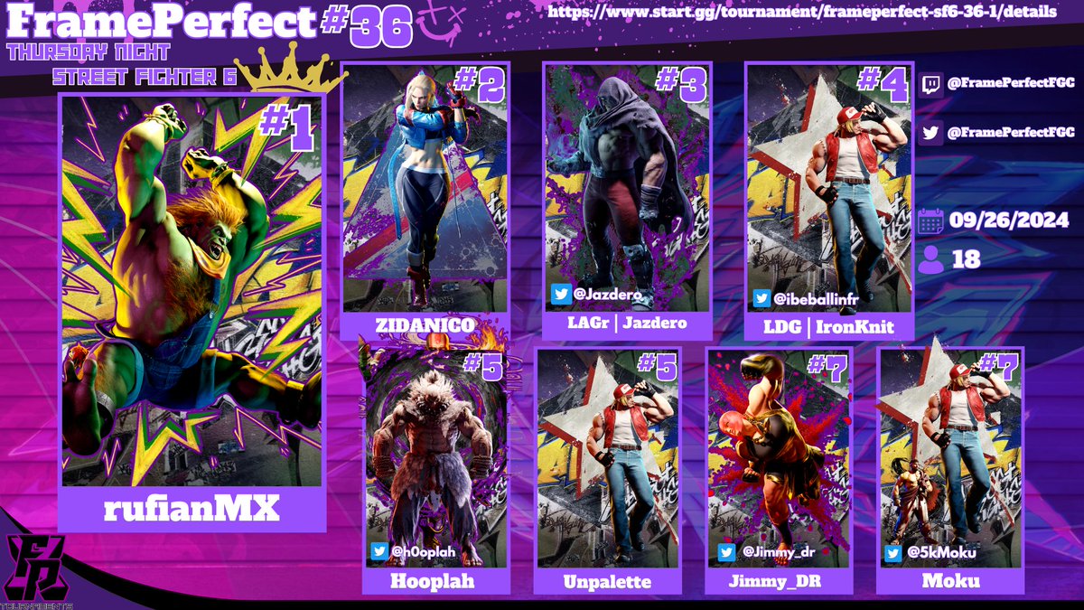 FramePerfectFGC's tweet image. Congratulations to rufianMX👑!! for the big W last night at FP #36 for #SF6 ! Big thanks to everyone who played, and GG's to our Top 8.
🥈 ZIDANICO
🥉 @Jazdero 
🏅@ibeballinfr
🏅@h0oplah
🏅Unpalette
🏅@JIMMYCRAKK1
🏅@5kMoku