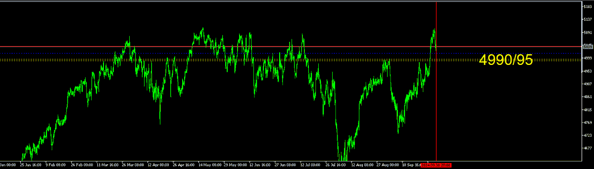 Eurostoxx 50
Surveillance Buy 4990 Target 5040 (rouge)
ID / Swing