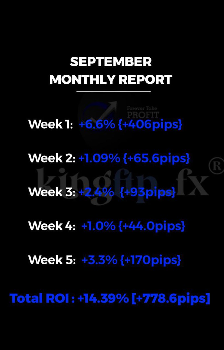 KingFtpFx's tweet photo. #XAUUSD 

What a record !!!!! 
MOST TRANSPARENT and a profitable trader. 
If you made money from my setups drop a comment. 

Personally I made some wrong risk decisions during August, I ended in loss but the team was so profitable and then this month I was determined not to risk too much and here we are !!  

This month we had 100% win rate weekly.

And for the 3rd Quater we made : 1756 pips !!! And 32% meaning if you joined me last 3 month you would have passed all prop firms and not only that, you would have withdrawn. 

I post all my analysis at entry level for FREE before entering and this year we have made a lot, currently on over 7,000 pips !!!! 

We still have 3 more months to get locked in, it is your choice to be successful or not. 

Follow now and be part of the team that wins !!!!! 
For small lot 0.1 = $1,760 
Standard lot 1 = $17,600
Big lot 10 = $176,000

This is what I calll profitability !