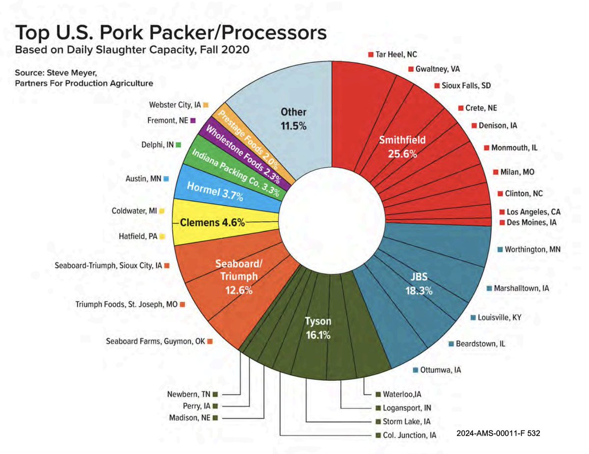 drcrystalheath's tweet image. The industry's cherry-picking of information is interesting. They always point out how 98% of swine farms are "family-owned" (Yes, Jeff &amp;amp; Deb Hansen, the Cargills, and the Tysons are indeed families) but never talk about who owns the slaughter plants. 

#onehealth #foodtruth