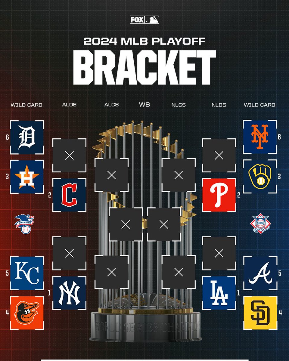 HERE WE GO. 🔥

The 2024 MLB Playoff bracket is officially set.