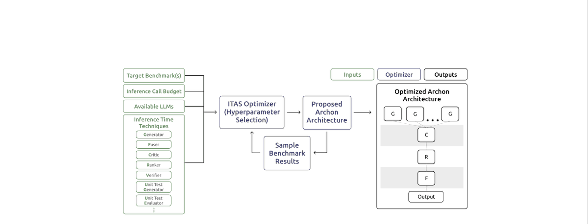 Very excited to introduce Archon, a framework for LLM inference-time architecture search!

Paper: arxiv.org/abs/2409.15254
Code: github.com/ScalingIntelli…
Project: scalingintelligence.stanford.edu/pubs/archon/
