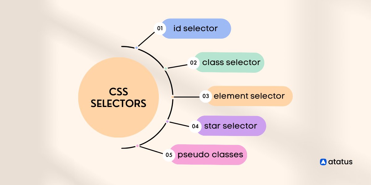 Vijex_tech's tweet image. TEFEM DAY 8: Today was all about CSS selectors! 🎨 Learned how to target elements using IDs, classes, attributes & more to style them just the way we want. Feeling more confident with styling web pages! 💻
#TEFEM #FrontendWebDev #CSSSelectors #CodingJourney