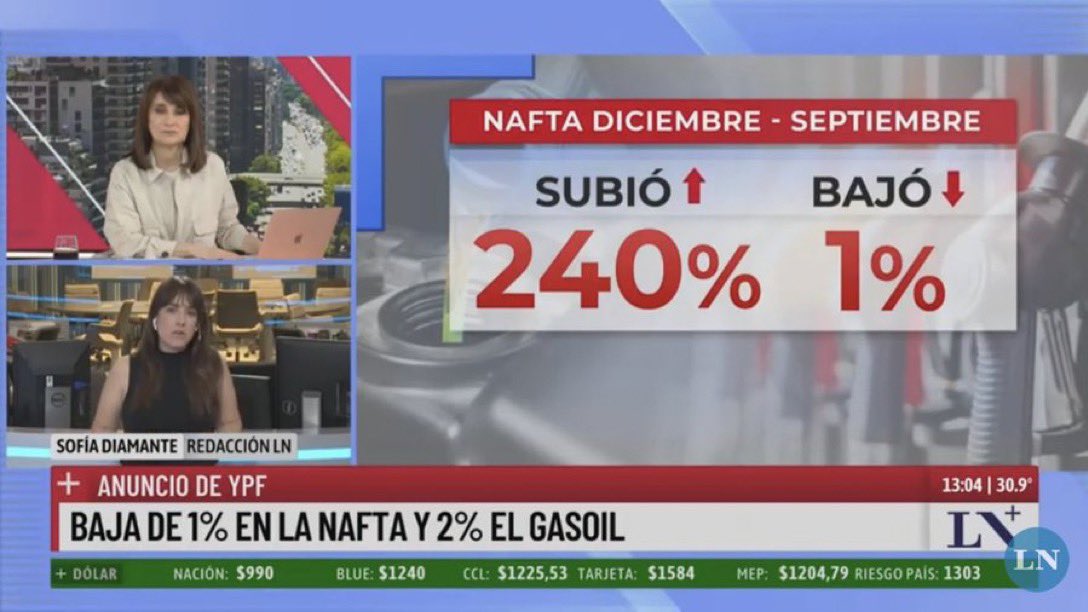 Argentina, país donde la pobreza baja del 42% al 52% y donde la nafta baja del 1% al 240%. #DatoNoRelato