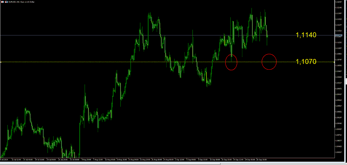 EurUsd 
SP Haussier ..(achat sur repli)
Base : vol implicite moyenne 
Ecart type moyen : 50 pips (extension 70 pips)
Faux bruits sur niveaux : 13,5 pips 
Double appui 1,1070 ?? 🤪😜🤪
Stop : 1,1070 - 13,5 pips = 1,1056/5
Surveillance hors macro ... (gaffe EurUsd sur Pmi today)
