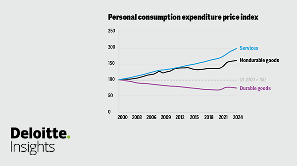turnroach's tweet photo. Services or durables: Where is the US #consumer spending more? Find out in Deloitte's August 2024 #EconomicsInsider. https://t.co/Hu6kOsIxyD https://t.co/SSkFH1MGlm
