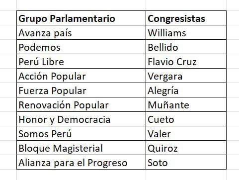 #URGENTE 
Estas son las bancadas que rechazaron en Junta de Portavoces poner a debate en el siguiente pleno la derogatoria de la ley que favorece al #crimenorganizado como medida para combatir las #extorsiones. <a href="/lamula/">La Mula</a>.