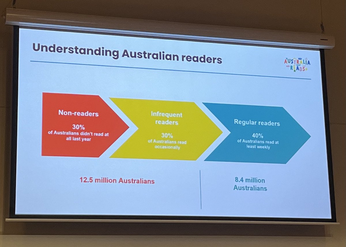 Great research from ⁦<a href="/australiareads/">Australia Reads</a>⁩ &amp; yes there was a loud gasp in the room for the non-reader figure!!! #IIFS24 #FutureOfReading