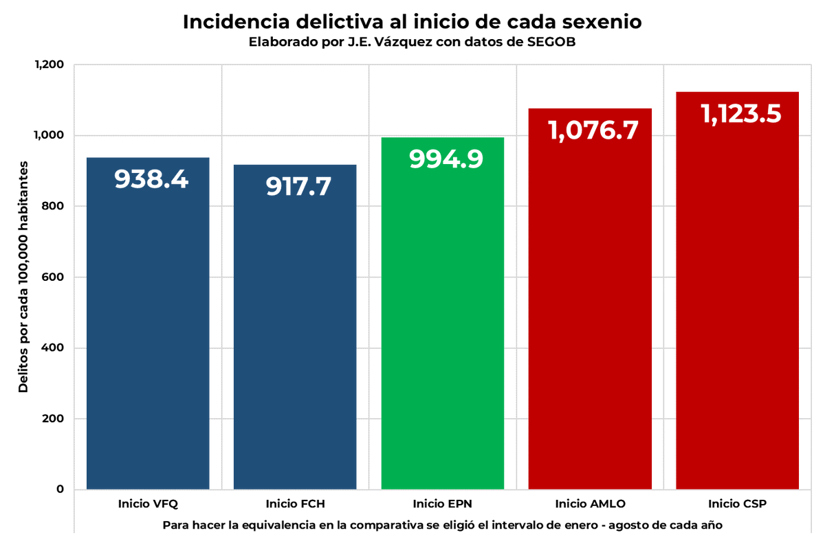 ClickDgo's tweet photo. #ÚltimaHora La presidenta @Claudiashein hereda de la administración anterior la incidencia delictiva más alta durante el siglo XXI.

La pacificación del país no ocurrió en el sexenio anterior, urge una nueva modalidad de combate al crimen.

Fuentes de los datos: 

Delitos 1997-2017: https://t.co/rqs022QUJr

Nueva metodología: https://t.co/jrFLZ0Hd7k