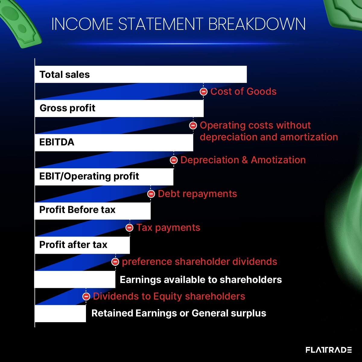 Flattradein's tweet photo. Here's the Income statement of a company defined from Topline to Bottomline
#finance #companies #sales #revenue #incomestatement #incomestatement #Depreciation #amortization #financialstatement #accounting #MarketsWithFT https://t.co/8g82uFjpug
