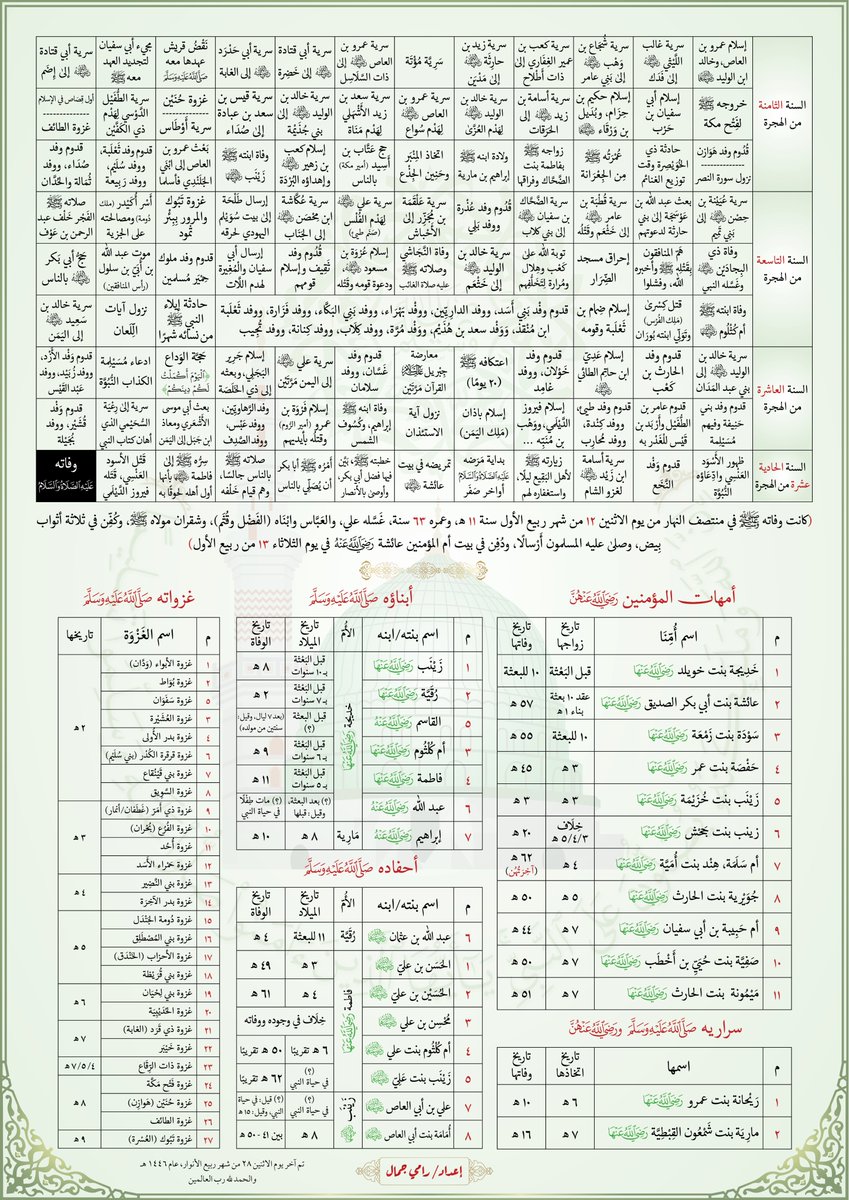 ● #النسخة_الثانية من جدول وقائع السيرة النبوية العطرة -على صاحبها صلوات الله وسلامه- بعد إعادة ترتيبه وتصحيحه وزيادته صفحةً، وافتتاحه بالنسب الشريف وبعض الوقائع قبل البعثة، واختتامه بجداول لأمهات المؤمنين، وأبنائه، وأحفاده، وغزواته ﷺ.

⬇️ تحميل PDF:

t.me/Ramy_quran/291