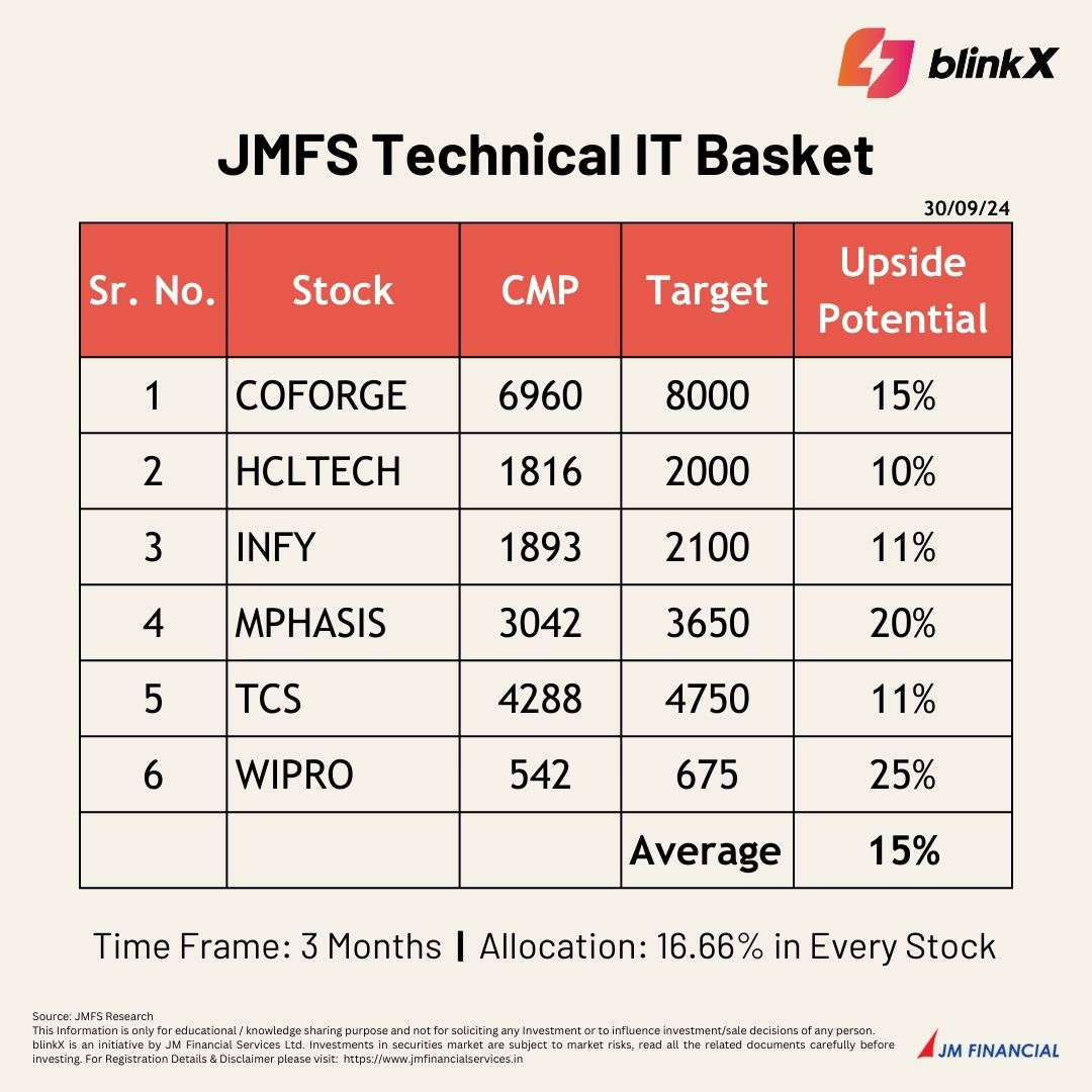 getblinkx's tweet photo. 🚨 New #Basket Alert! 🚨| Presenting the #JMFS Technical #IT Basket. @rahul2506 and his team of experts bring to you a basket that can potentially deliver 15% returns by the end of this year!
Feel free to ask any questions below ⬇️
Credit: @AB_Optstar, @tejasshah2512, @AKSHAYPBHAGWAT1, @SoniPatnaik90
#stockstobuy #Coforge #Mphasis #TCS #HCLTECH #Infy