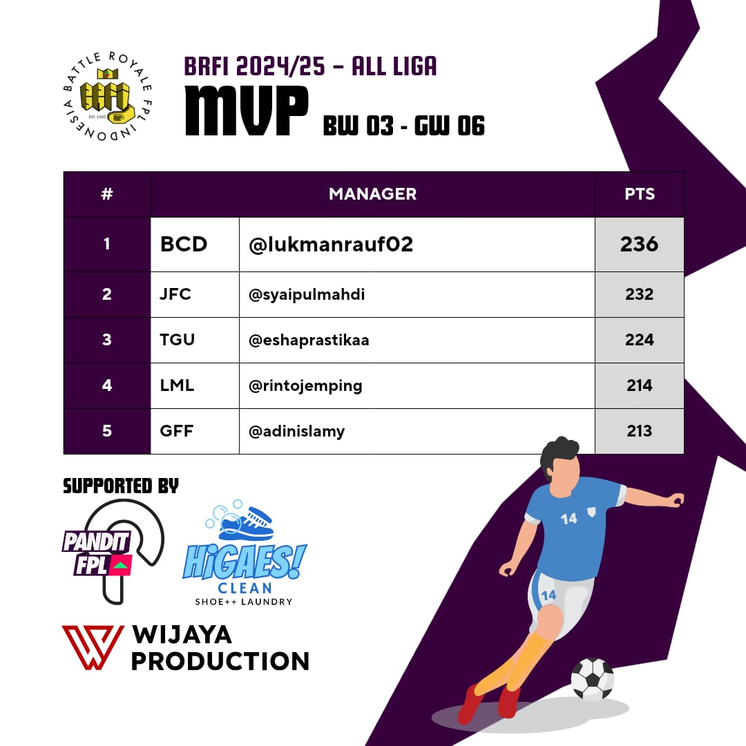 <a href="/yelsinyonathan/">FPL Mamasa</a> <a href="/FPLampzTEAM/">AMPAS FPL</a> <a href="/BeastofEastBRFI/">🐲BoE</a> <a href="/befairz18/">BEFAIRZ FC🇮🇩</a> <a href="/Kofpli_Depok/">KoFPLI Depok</a> <a href="/PanditFPL/">Pandit FPL</a> <a href="/FPL_sieltam/">FPL Si Elang Hitam 🇮🇩🇪🇸🇵🇸</a> <a href="/hatihatidiFPL/">HATI-HATI FPL 🇮🇩</a> <a href="/fplbahagia/">FPL BAHAGIA 🇲🇨</a> @FCPasnet <a href="/KoFPLI_Malang/">KoFPLI Malang Official</a> <a href="/SmadaBoys/">Sᴍᴅ Bᴏʏs</a> <a href="/SepmobFc/">Sepmob FC</a> 🌟 𝐓𝐨𝐩 𝟓 𝐌𝐕𝐏 𝐀𝐥𝐥 𝐋𝐢𝐠𝐚 - 𝐁𝐑𝐅𝐈 𝟐𝟒/𝟐𝟓 𝑈𝑝 𝑡𝑜 𝐵𝑎𝑡𝑡𝑙𝑒𝑤𝑒𝑒𝑘 3

<a href="/lukmanrauf02/">lukmanrauf</a>
<a href="/syaipulmahdi/">RSM</a>
@eshaprastikaa
@rintojemping
<a href="/adinislamy/">Adin 🇮🇩</a>

#FPL #FPLCommunity #FPLIndonesia #LigaBRFI #TopMVPBRFI