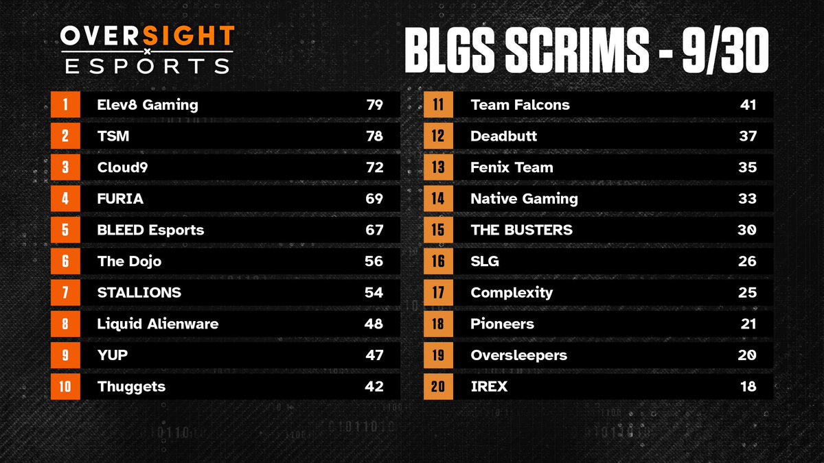 Oversight Esports tweet media