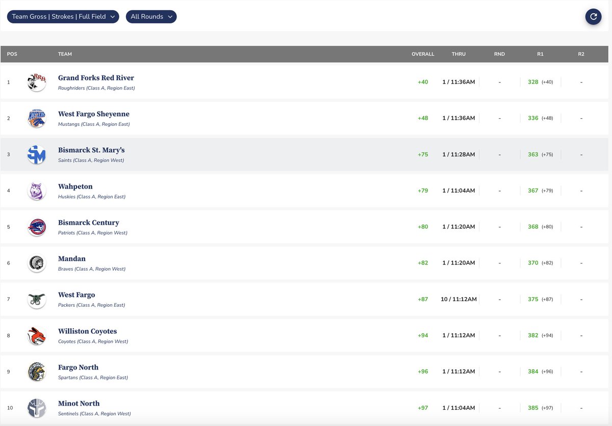 Round 1 Individual &amp; Team Leaders  (2024 NDHSAA Class A Girls Golf State Tournament)

#NDHSAA #NDpreps