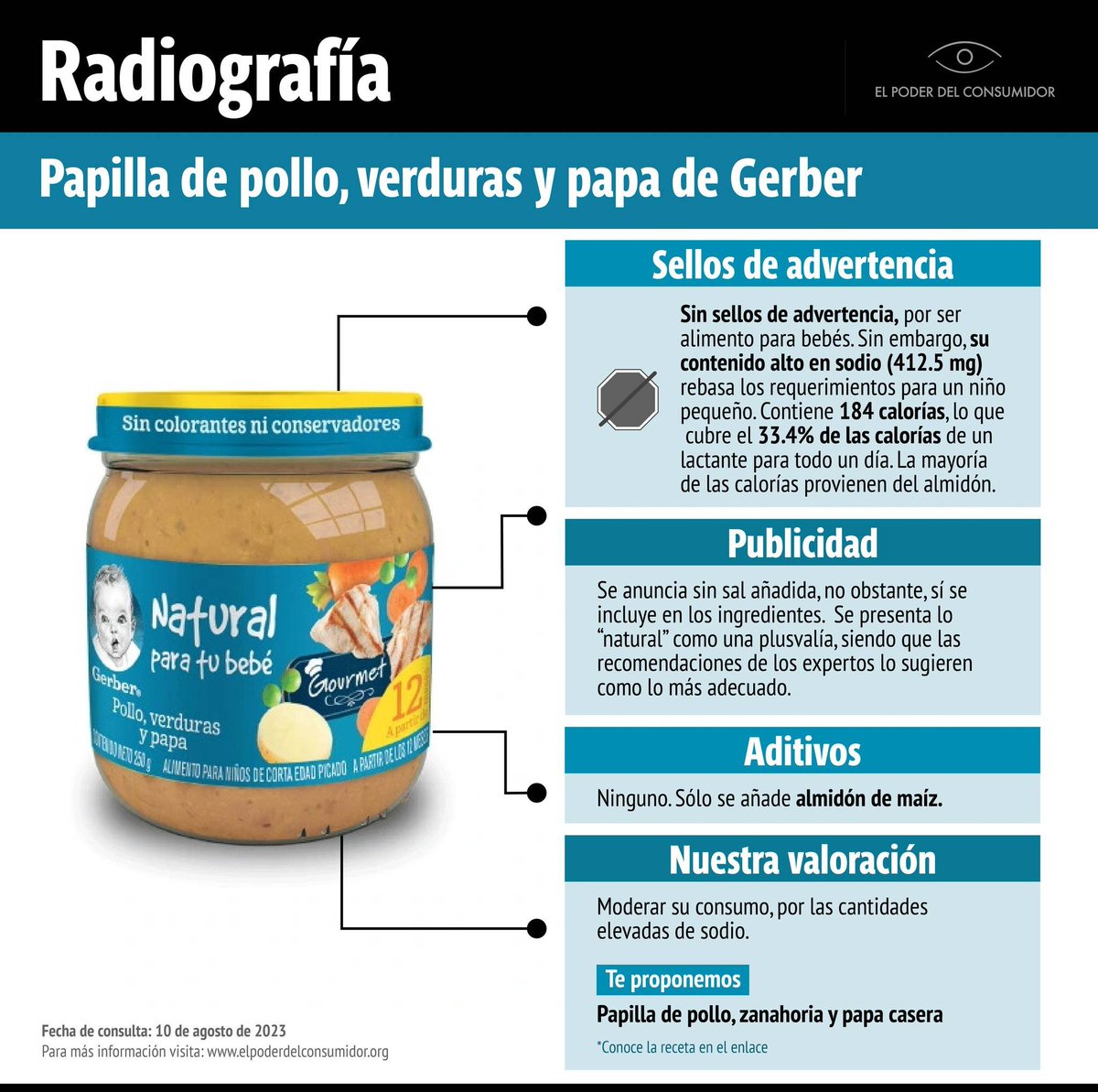 elpoderdelc's tweet photo. ⚠️Evita darle este ultraprocesado a tu bebé.

Esta papilla Gerber contiene cebolla y ajo en polvo, contraviniendo la recomendación de procurar que los alimentos que se dan a niños pequeños sean lo menos condimentados posible.🔍

https://t.co/vwhJ13NY6W https://t.co/0EoETkJdXS