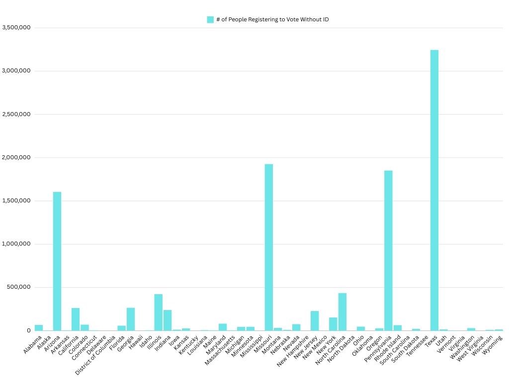 WallStreetApes's tweet photo. You Can Actually See The 2024 Presidential Election Being Rigged
‌
UPDATED: US Social Security Admin Website shows MASSIVE amounts of people registering to vote WITHOUT ID in Key/ Swing States
‌
Texas 3,245,941 (+36,881 this week)
Pennsylvania 1,852,803 (+82,812 this week)
Arizona 1,605,792 (+102,628 this week)
Missouri 1,927,324 (+125,526 this week)
Georgia 265,745 (+6,748 this week)
North Carolina 436,598 (+17,592 this week)
Nevada 76,768 (+1,843 this week)