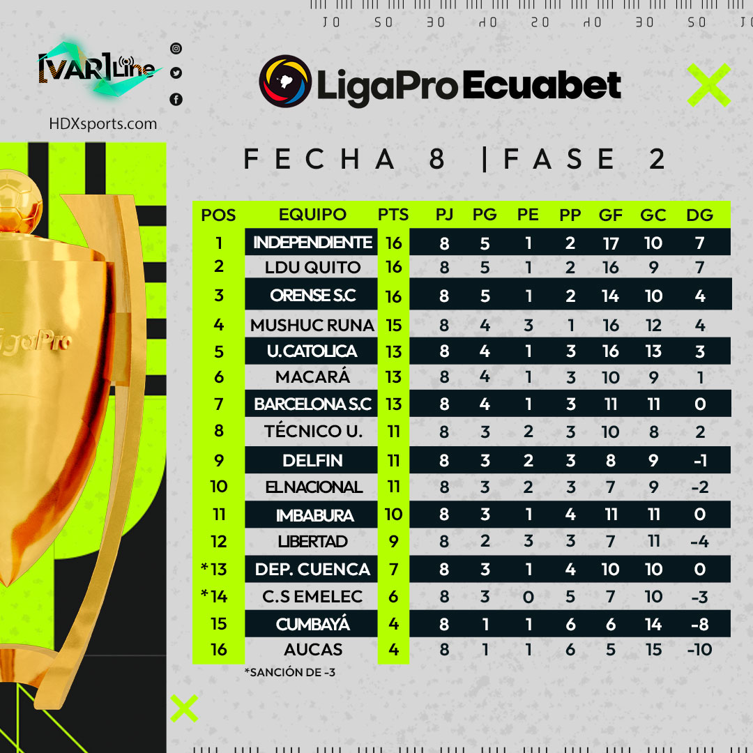 VARLINE_EC's tweet photo. Te presentamos la tabla de posiciones de la Segunda Etapa #Fecha8 de la #LigaProEcuabet
#VARline #LigaProEC #SegundaEtapa https://t.co/zL1hbAiLqi