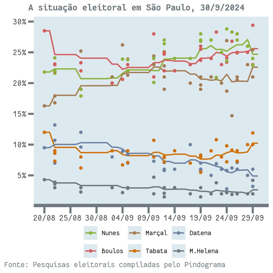 Atualização no.4 (30/09)

#Nunes 25,9%
#Boulos 25,2%
#Marçal 21,7%

Entre os três líderes nas pesquisas, o quadro da eleição paulistana segue parecido desde sexta-feira.