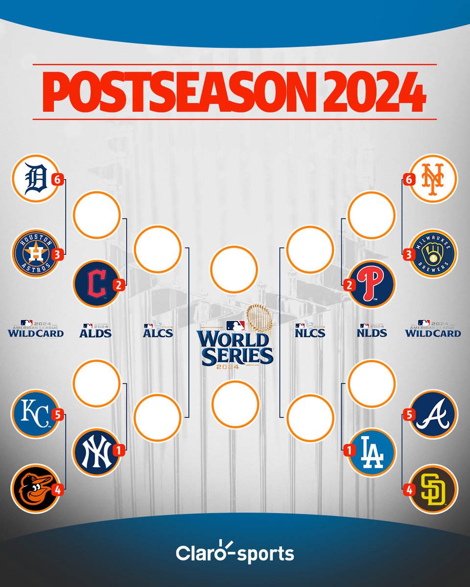 ClaroSports's tweet photo. ASÍ SE JUEGAN LOS PLAYOFFS EN LA MLB 🤩⚾
Este martes arranca la postemporada, con las series de comodines, mientras que las series divisionales iniciarán el 5 de octubre y así se conforman los cruces
https://t.co/gRLG2SzYm7 https://t.co/zdG7zEBZmt