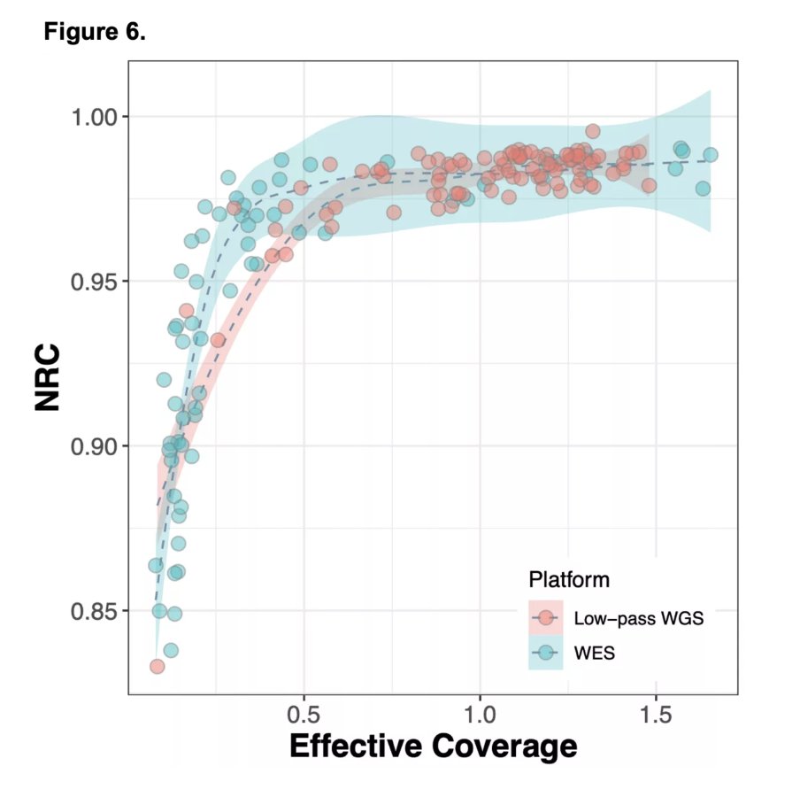 New blog post <a href="/Gencove/">Gencove</a>!  

Imputation from off-target exome sequencing reads was one of the original use-cases proposed for low-pass sequencing; we've built pipelines to make this routine gencove.com/blog/genome-wi…