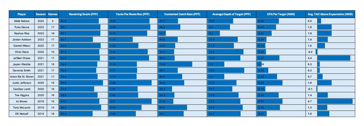 PMondini16's tweet photo. Here is some more data showing how well Malik Nabers has performed compared to other rookie wide receiver seasons since 2019. Very similar numbers to Puka Nacua from last year. https://t.co/B3savf47Km