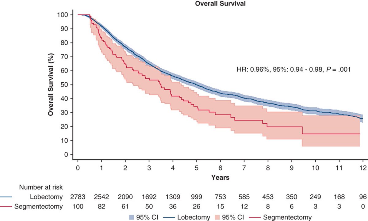 AATS (@aatshq) on Twitter photo .<a href="/Yoshiko_Iwai/">Yoshiko Iwai, MD, MS, MFA</a> et al found that in patients with T1N2 #SCLC, lobectomy offers a significant survival advantage over segmentectomy, even when adjusting for risk factors. See how they came to this conclusion for free in #JTCVS Open: doi.org/10.1016/j.xjon⦠.<a href="/Yoshiko_Iwai/">Yoshiko Iwai, MD, MS, MFA</a> et al found that in patients with T1N2 #SCLC, lobectomy offers a significant survival advantage over segmentectomy, even when adjusting for risk factors. See how they came to this conclusion for free in #JTCVS Open: doi.org/10.1016/j.xjonā¦