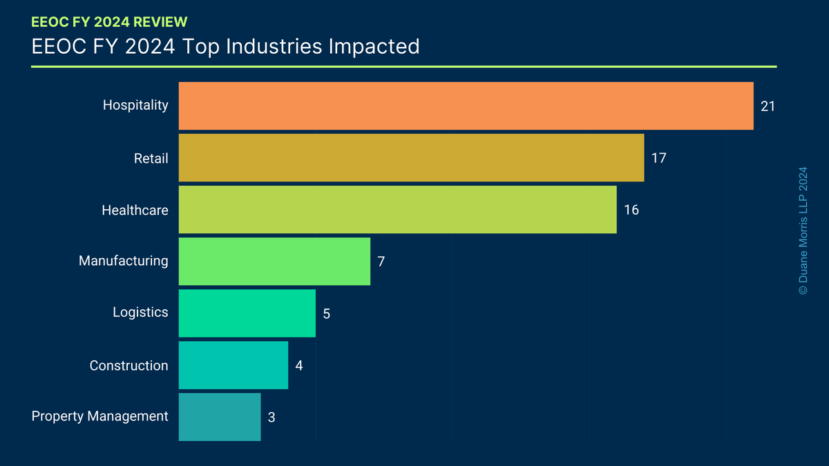 g_maatman's tweet image. Our latest post takes a deep dive analysis of the EEOC’s lawsuit filings for FY 2024 and provides employers with a litigation scorecard
blogs.duanemorris.com/classactiondef…