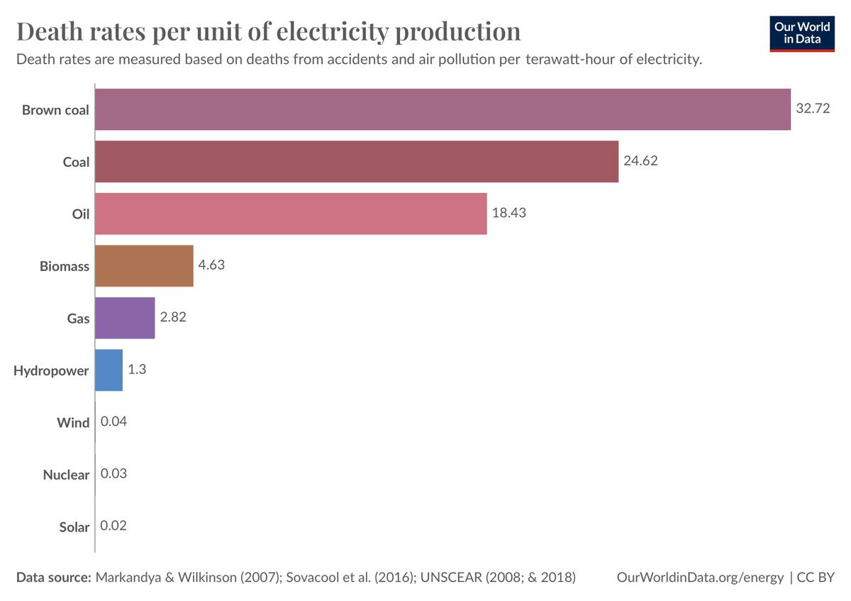 Saying Nuclear Energy is too dangerous to use is one of the most toxic, misinformed, and damaging lies ever spread.

Millions of people have died in the decades since invention of nuclear that would've been happy and healthy without coal fired plants.

Time to Build