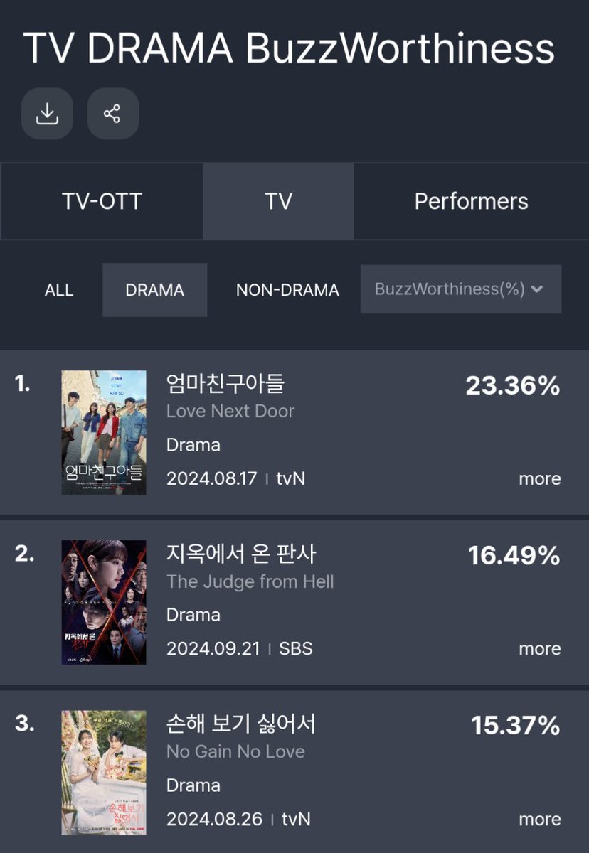 viceupdates_'s tweet photo. According to GoodData Fundex, #LoveNextDoor continues to remains #1 in both Drama and Performers BuzzWorthiness.

Data updated as of October 01.2024.

#JungHaeIn #JungSoMin https://t.co/0LjGID65iq