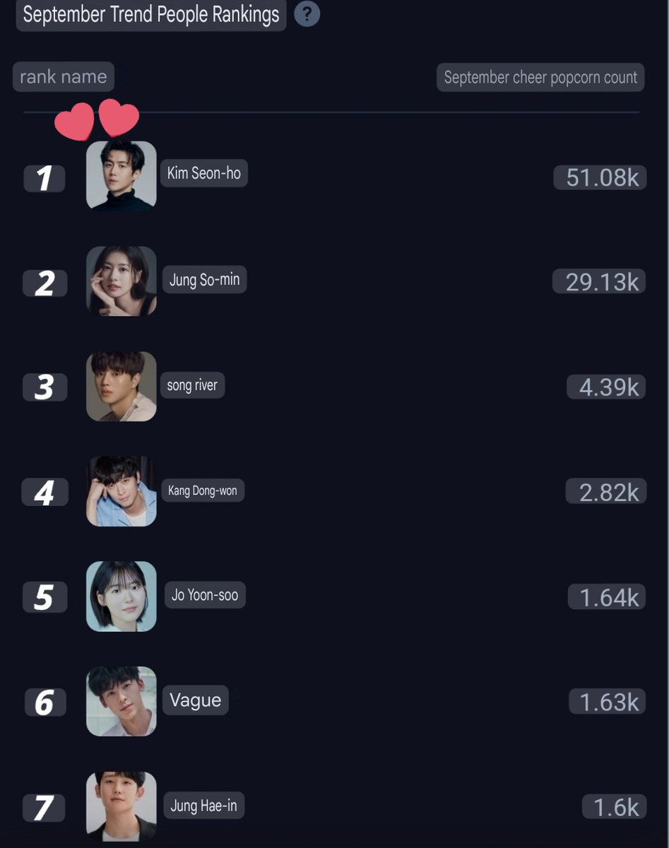 MandyMoreYang's tweet photo. Congratulations uri #KimSeonho took first place in the Sept 2024 Kinolights Trend Person Ranking!🥳🥳🥳🥳 @2013_SALT

Awards include 🏆, Press Release, and special banner👏

Khamsamida for Voting!🙏🙇🤝💙

https://t.co/1G2k9cEwM1 https://t.co/fijCISrchC