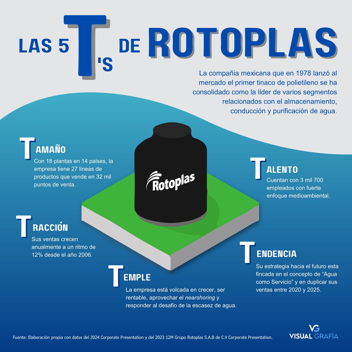 VisualGrafia's tweet photo. La empresa mexicana Grupo Rotoplas es una de las más exitosas historias de éxito de las últimas décadas. En esta gráfica puedes ver de un pincelazo su dimensión, su estrategia y su futuro. 💧 https://t.co/Ia3uq452k4