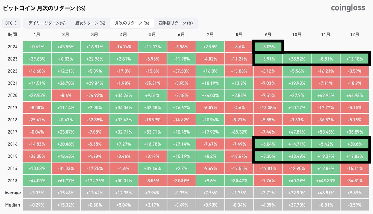 #Bitcoin 
9月のビットコインのパフォーマンスは史上最高の８％となりました🔥
最大の山場である8月、9月を耐え抜きました！
ここからの相場は歴史が示しています💥
