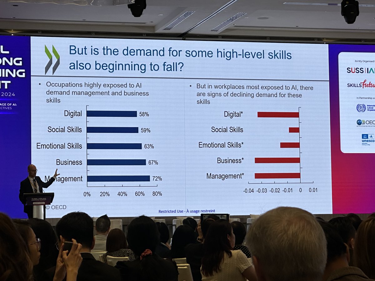 FENews's tweet photo. Really enjoying #GLLS2024. Fantastic opener from @StijnBroecke @OECD @OECDEduSkills
Highlighting the importance of #AILiteracy, demand on #higherlevel skills and #productivity.
Really interesting seeing the data on how #AI is creating jobs https://t.co/lGcv52oUdA
