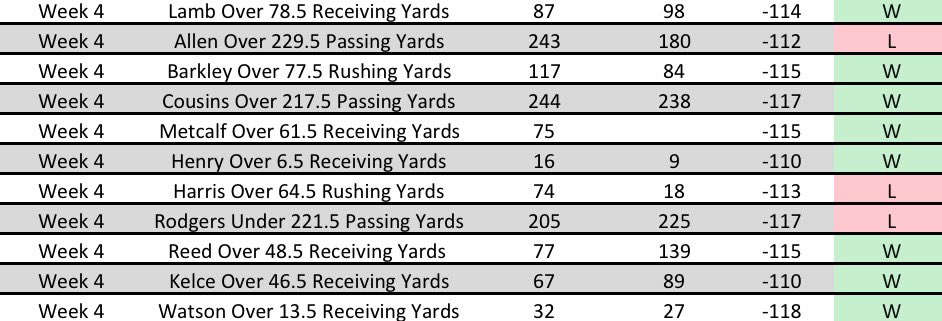 mattabets's tweet photo. Week 4 Personal Plays 8-3 (73%) 📈

That’s 2 weeks in a row over 70%! 🤑

All picks are made using Wager Werks. 🎯

Email wagerwerks@outlook.com to become a user! 📫

#NFL # #NFL2024 #week4 #MNF #NFLBets #Lions #Seahawks #Dolphins #Titans #SportsBetting #SportsBettingPicks https://t.co/42wChrON9l