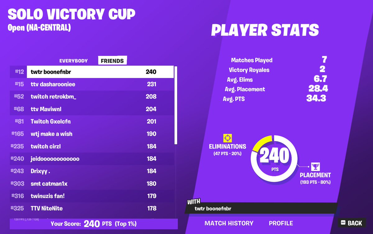 boonefnbr's tweet photo. best solo placement. god coach @Phenomps @bozflofn https://t.co/o6aFxoNrCh
