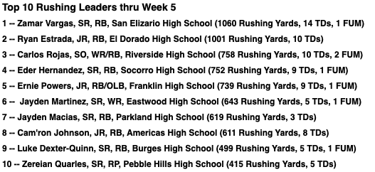Top Rushers here in the Borderland statistically through week 5.
1) Zamar Vargas, SR
2) <a href="/RyanEstrada_1/">RYAN ESTRADA</a> , JR
3) <a href="/carlosrojas/">Carlos Rojas</a>, SO
4) Eder Hernandez, SR
5) <a href="/ErniePowers16/">Ernie Powers</a> , JR