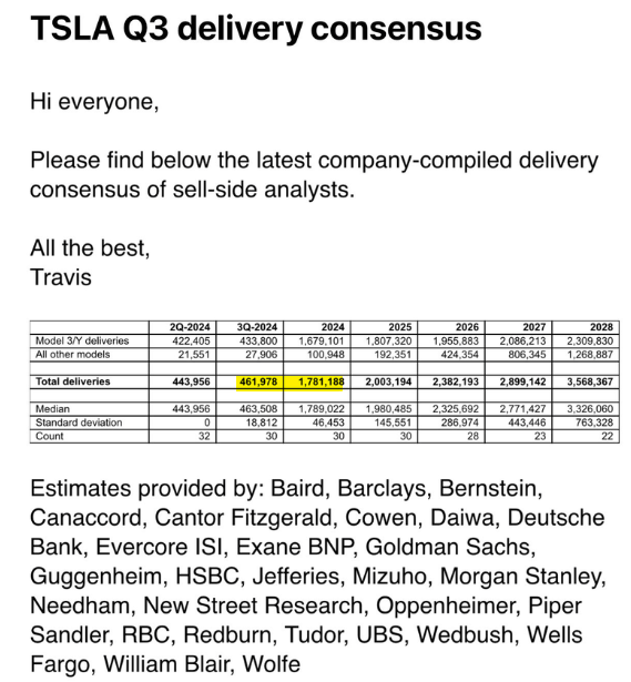 LayeredInvest's tweet photo. 테슬라 3Q IR 인도량 컨센서스
- 3Q24 : 461,978대
- 2024 : 1,781,188대

$TSLA https://t.co/p1d7BIXI9B