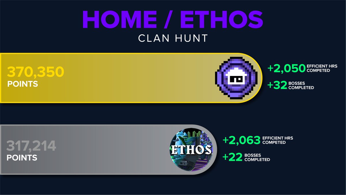After an intense week-long hunt, we’re excited to announce that Home has taken home the win! 🎉🏆

Check out the hunt event summary: homeclanrs.com/huntsummary

A massive thank you to <a href="/EthosPvM/">EthosPvM</a>  for organizing this awesome event and being such incredible competitors 🙌♥️