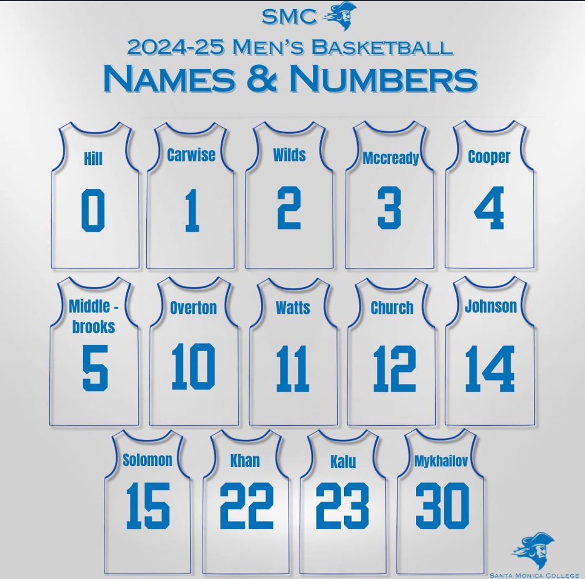 Names and numbers for the Santa Monica College Corsairs for the 2024-2025 season! 🏴‍☠️ <a href="/MrTwaits/">Waiters3</a> <a href="/ricardorogarcia/">rico.gar</a> <a href="/sgnlthelgthoops/">John Bynum Jr.</a> <a href="/JUCOroundup/">JUCO Round Up</a> <a href="/JucoRecruiting/">JucoRecruiting.com</a> <a href="/JUCOadvocate/">JUCOadvocate - Brandon Goble</a>