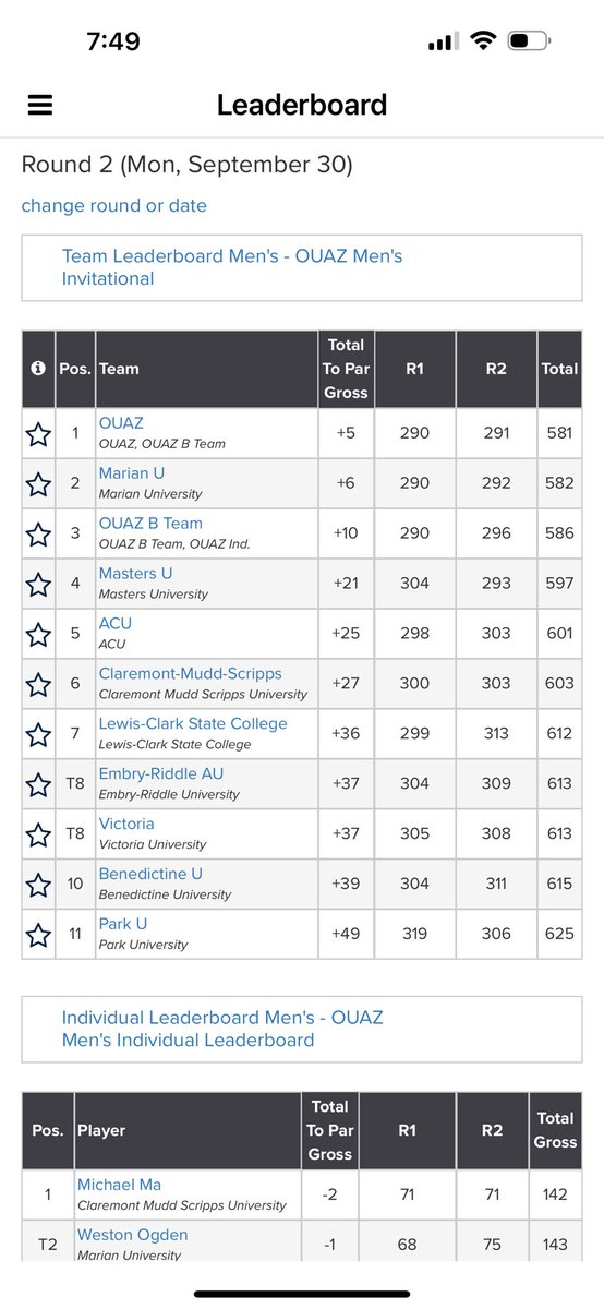 Marian Men's Golf (@muknightsgolf) on Twitter photo Knights play outstanding golf in tough conditions. 36 holes in 110-112 heat! Team total (290-292) 582.
<a href="/mann_augie2/">augie.mann</a> is your tournament LEADER & leads the Knights w/ 68/72 (-4) Followed closely by <a href="/weston_ogden/">Weston Ogden</a> (68/75) (-1) for 3rd place.
<a href="/LukeBeetz/">Luke Beetz</a> adds 73/72 (+1) as Ind. Knights play outstanding golf in tough conditions. 36 holes in 110-112 heat! Team total (290-292) 582.
<a href="/mann_augie2/">augie.mann</a> is your tournament LEADER & leads the Knights w/ 68/72 (-4) Followed closely by <a href="/weston_ogden/">Weston Ogden</a> (68/75) (-1) for 3rd place.
<a href="/LukeBeetz/">Luke Beetz</a> adds 73/72 (+1) as Ind.