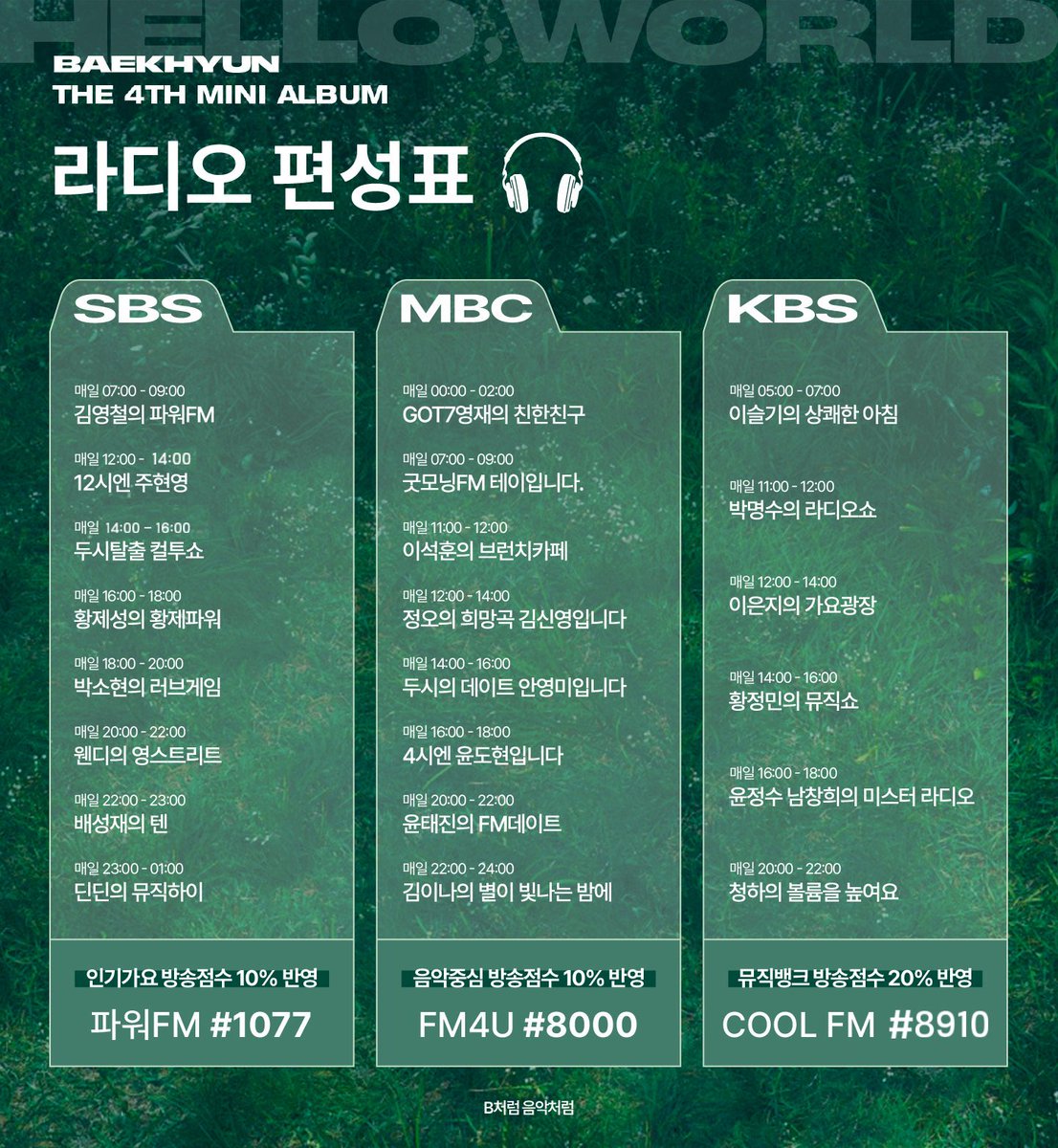 likeB_likeMusic's tweet photo. 📢 매일 12시는 라디오 신청 타임📻

10/1 10월의 첫 날은 매시간 🍍 함께 듣기🔥

✔️ 프로그램에 어울리는 사연과 함께
백현-Pineapple Slice 신청하면 끝 'ㅅ'

라디오 앱과 문자(유료)를 통해 신청 가능합니다!

#백현 #BAEKHYUN #HelloWorld https://t.co/5G7W6kYHn7