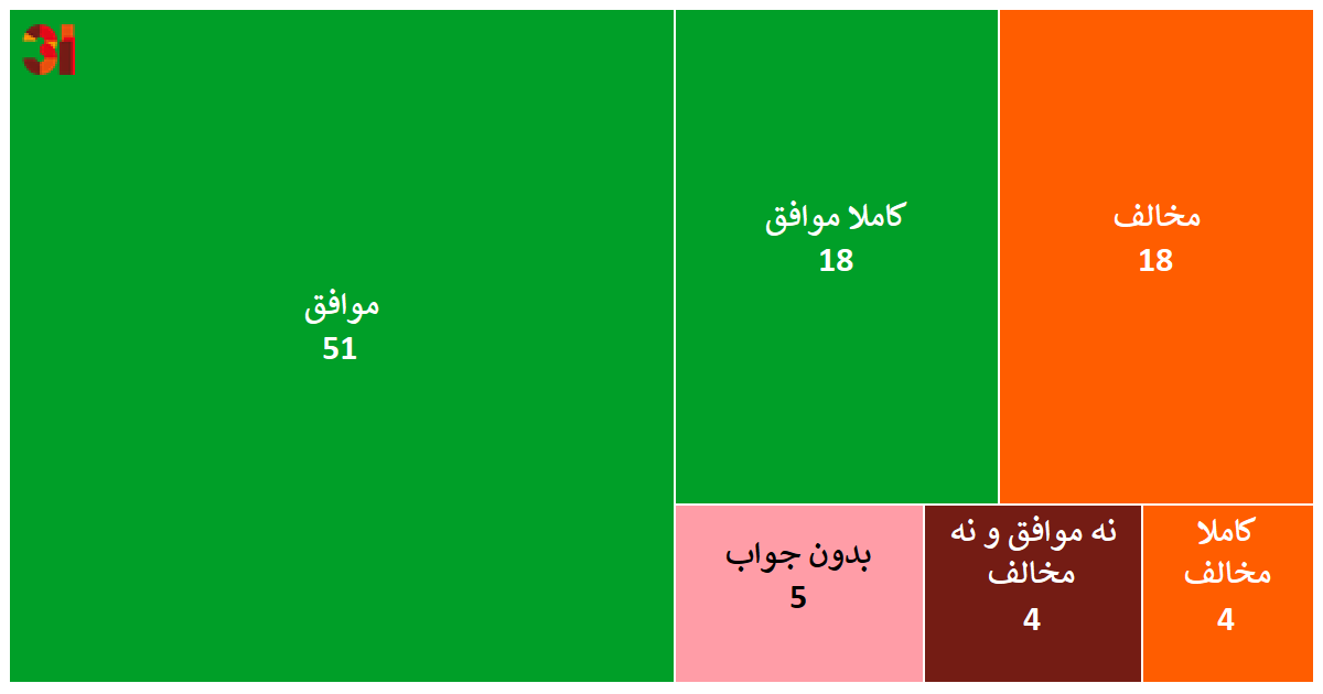 31_land's tweet photo. اکثریت ایرانی‌ها اعتقاد دارند که دین باید از سیاست جدا باشد. ساکنان استان #کردستان بیشتر از هر استان دیگری در #ایران موافق #جدایی_دین_از_سیاست هستند و مخالفان جدایی دین از سیاست هم در استان خراسان جنوبی بیشتر از سایر استان‌های دیگر ایران هستند.
https://t.co/jpPVUmzzuT https://t.co/tYI8owMsns