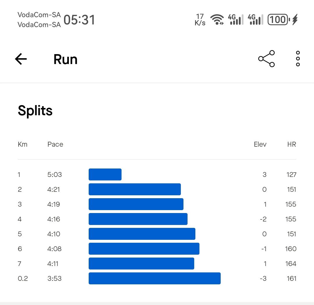 #TrapnLos
#IPaintedMyRun
#FetchYourBody2024
#MorviteGang
Foward is foward 👌 👌 👌
Tuesday morning Run