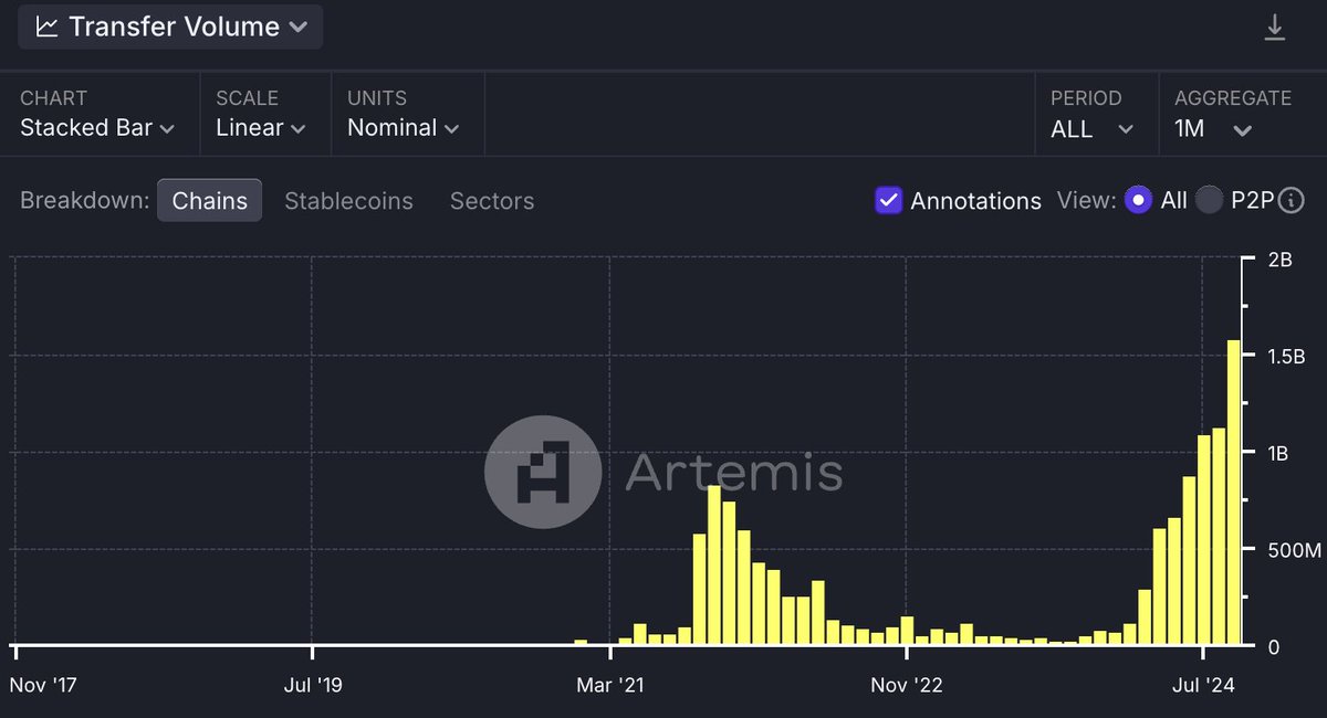 Rene | Celo ◘ 🦇🌳 (@regenrene) on Twitter photo September ending with yet another record/ATH for monthly stablecoin transfer volume on <a href="/Celo/">Celo.eth/acc 🦇 🌳</a>, now over $1.6B! September ending with yet another record/ATH for monthly stablecoin transfer volume on <a href="/Celo/">Celo.eth/acc 🦇 🌳</a>, now over $1.6B!