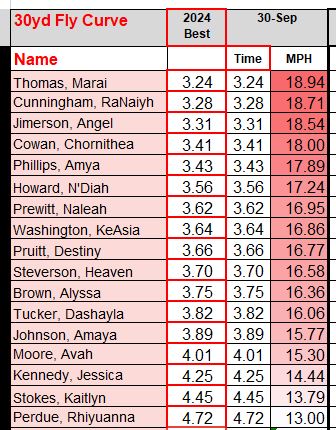 30yd Curve Fly Offset starts: 
Congratulation to the top three performers:
Girls Over 18mph: Thomas, Marai, Cunningham, RaNaiyh,  Jimerson, Angel, and Cowan, Chornithea

Boys Over 20mph: Ballard, JaColby

#CenterPointHighSchool 
#TrackNation 
#SprintJumpRunThrowHurdle
