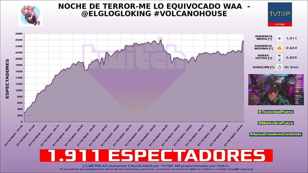 tvtop_es's tweet photo. ¡#Glogloking 🤪 HA EMITIDO en #Twitch! 🇵🇪 Nuestros datos 🧐 :

▶️ ESPECTADORES 👁️ : 1.911
▶️ MINUTO DE ORO 🔥 : 2.624 [03:35h]
▶️ HORAS VISTAS ⌚️ : 5.829

#VolcanoHouse #JustChatting #Zoochosis https://t.co/BEgpUDwCnf
